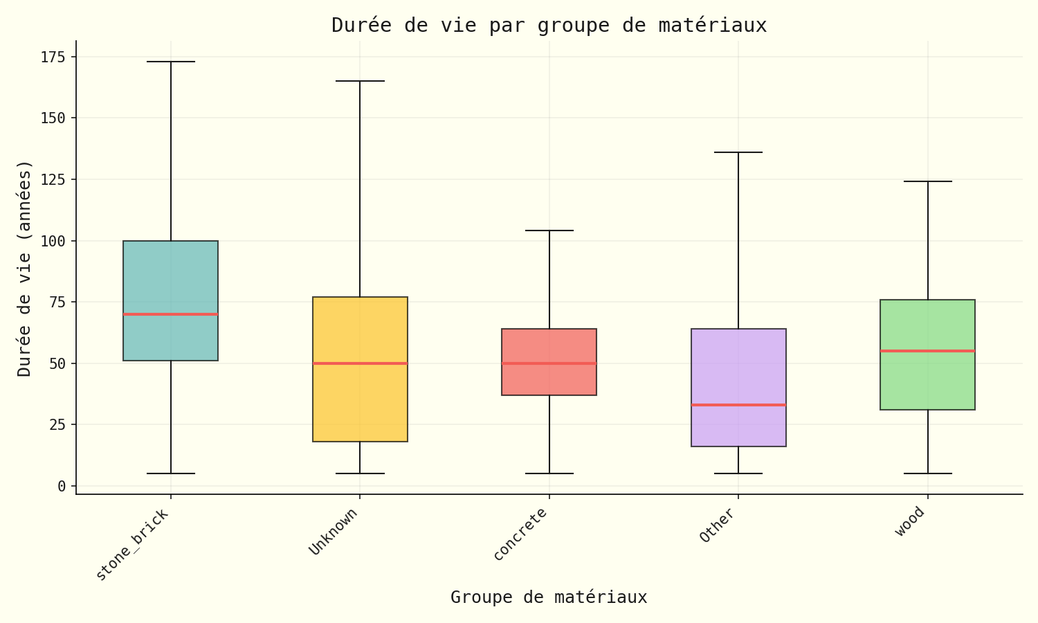 Boîtes à moustaches des durées de vie par groupe de matériaux