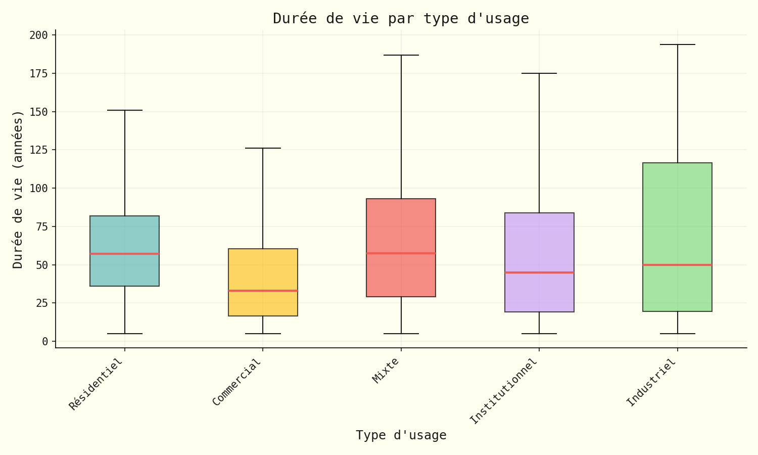 Boîtes à moustaches des durées de vie par catégorie d'usage