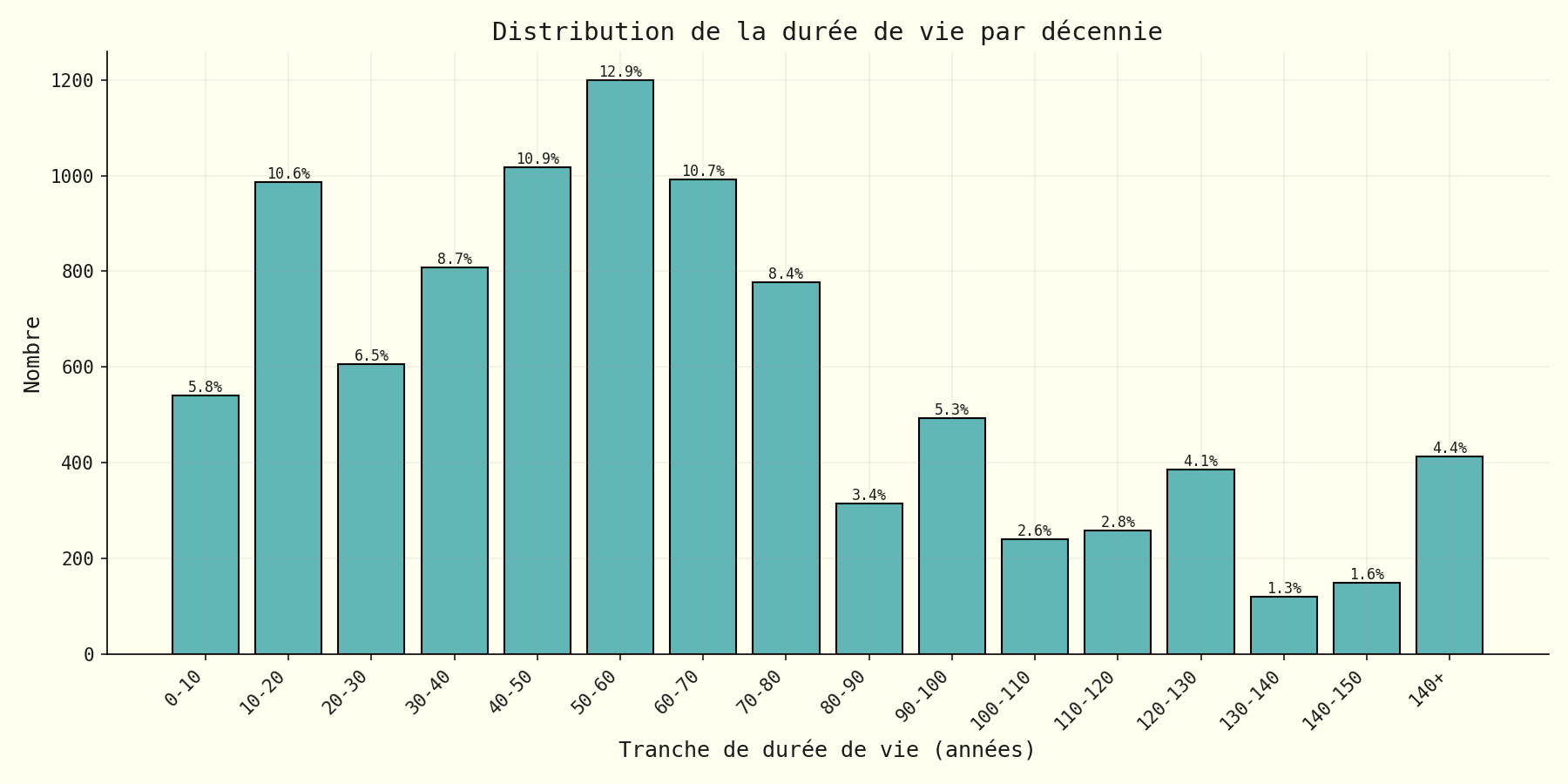 Histogramme des durées de vie par tranches de dix ans