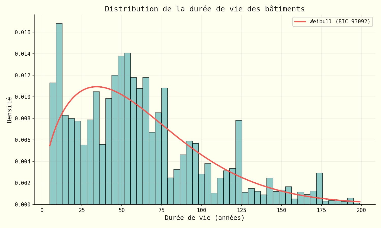 Distribution des durées de vie avec courbes ajustées (Weibull, log-normale, normale)