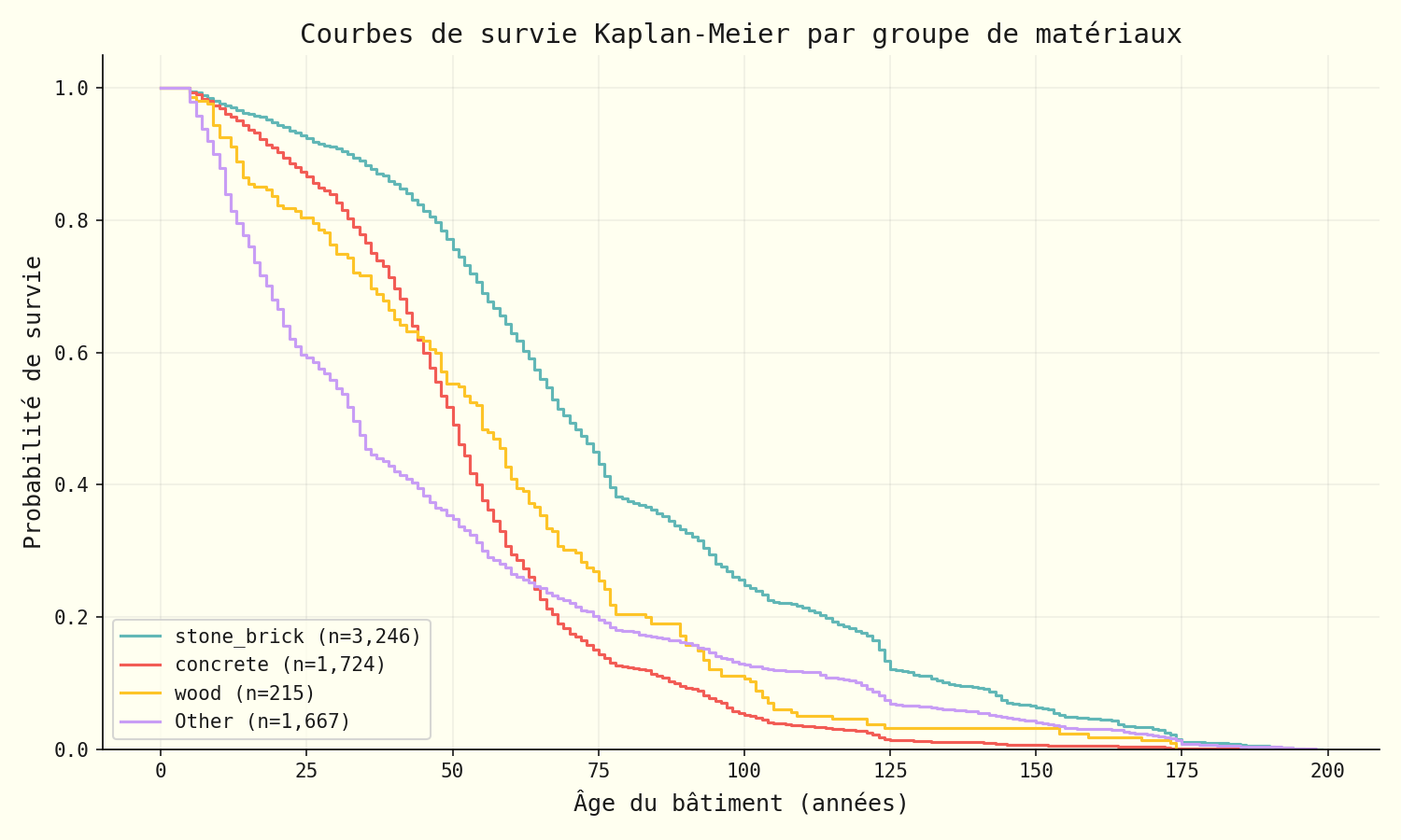 Courbes de Kaplan-Meier par groupe de matériaux