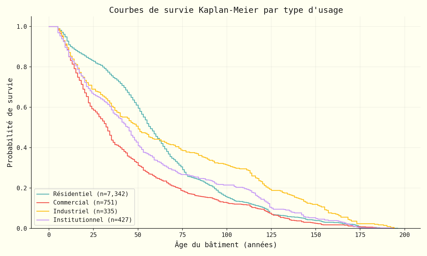 Courbes de Kaplan-Meier par catégorie d'usage